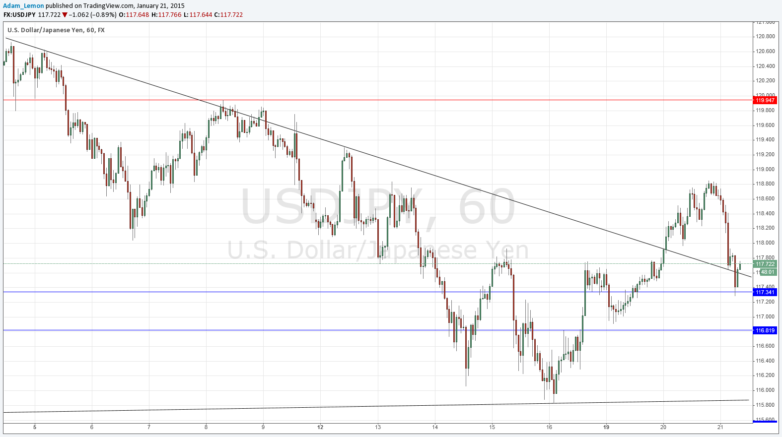 USD/JPY Analysis USD/JPY Analysis
